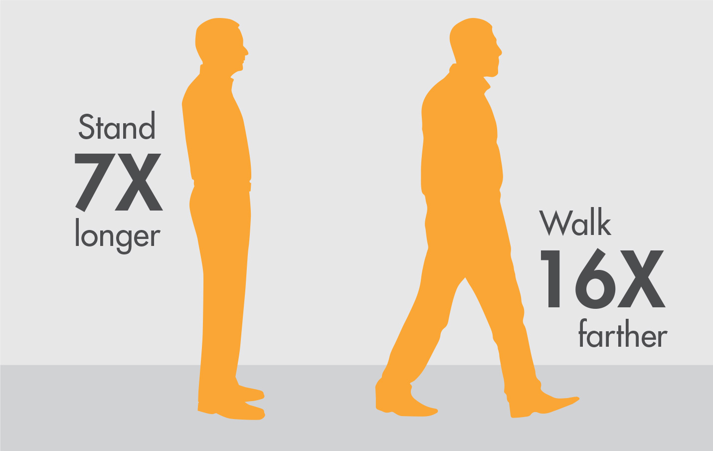 increased standing and walking with mild procedure